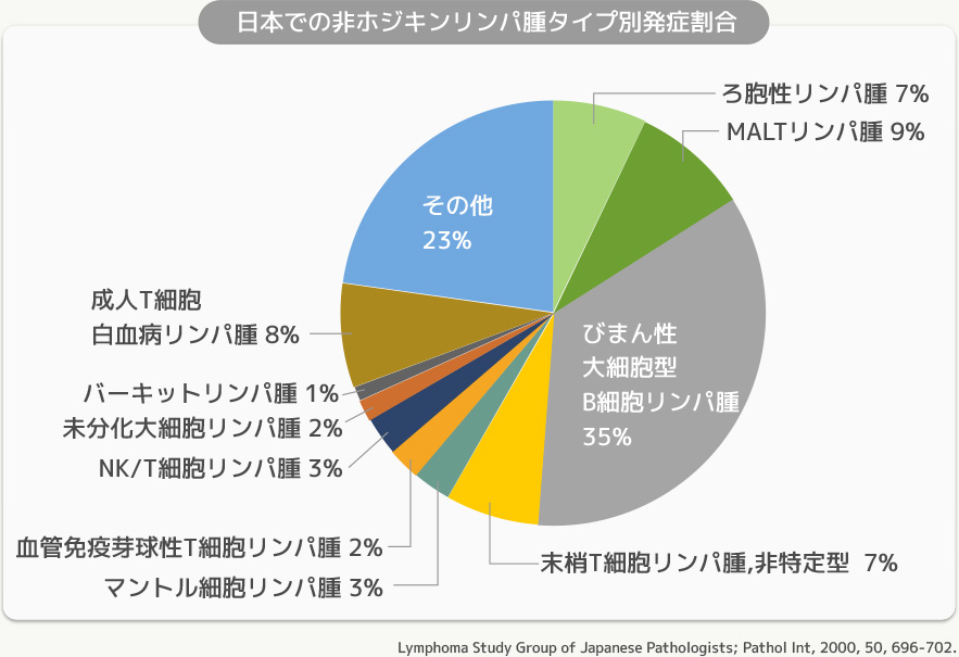 悪性リンパ腫の治療 近畿大学病院