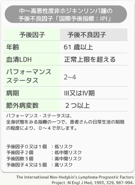 中〜高悪性度非ホジキンリンパ腫の予後不良因子「国際予後指標：IPI」