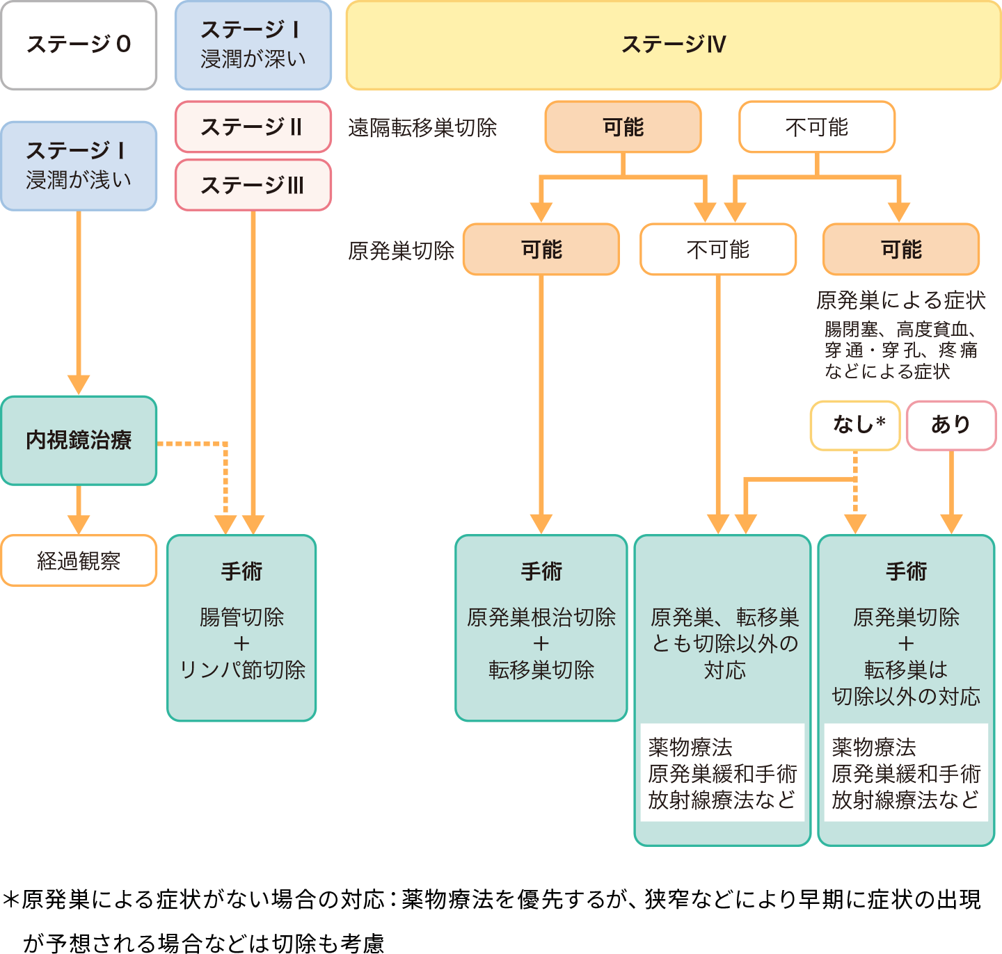 大腸がんのステージ（ステージ0、ステージⅠ、ステージⅡ、ステージⅢ、ステージⅣ）ごとの治療内容。経過観察、内視鏡地長、手術、薬物療法、原発巣緩和手術、放射線療法など。