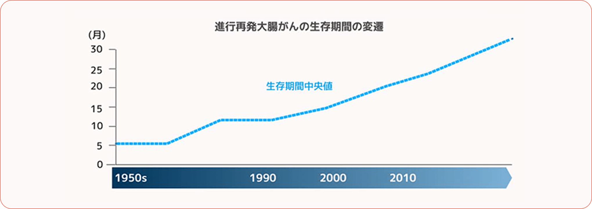 進行再発大腸がんの生存期間の変遷。大腸がんにおける抗がん剤の進歩により生存期間が増えている（長期に延命できている）ことを表しているグラフ。