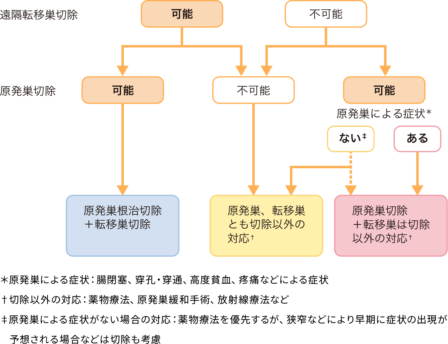 ステージⅣの大腸がんの治療方針。遠隔転移巣、大腸がん原発巣の切除が可能か不可能かに応じてわかれる治療方針。