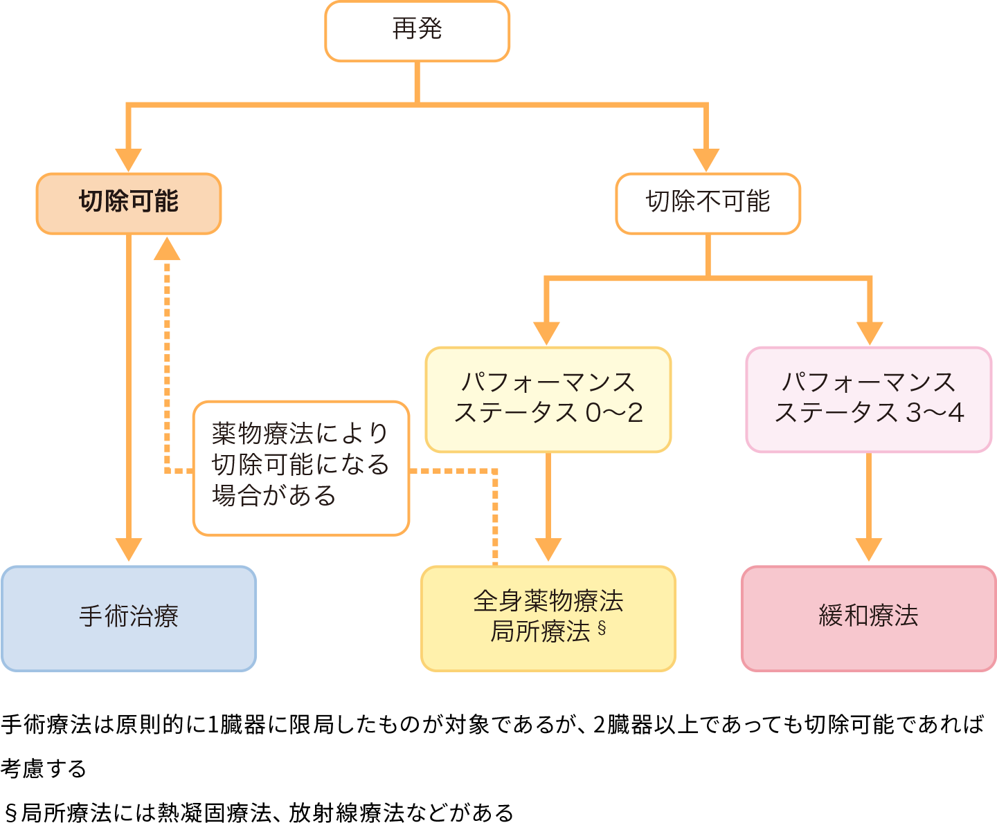 再発大腸がんの治療方針。切除可能か、切除不可能かにおうじてわかれる治療方針。