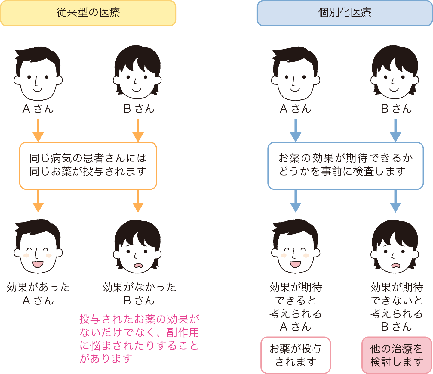 大腸がんにおける従来型の医療と個別化医療の違い