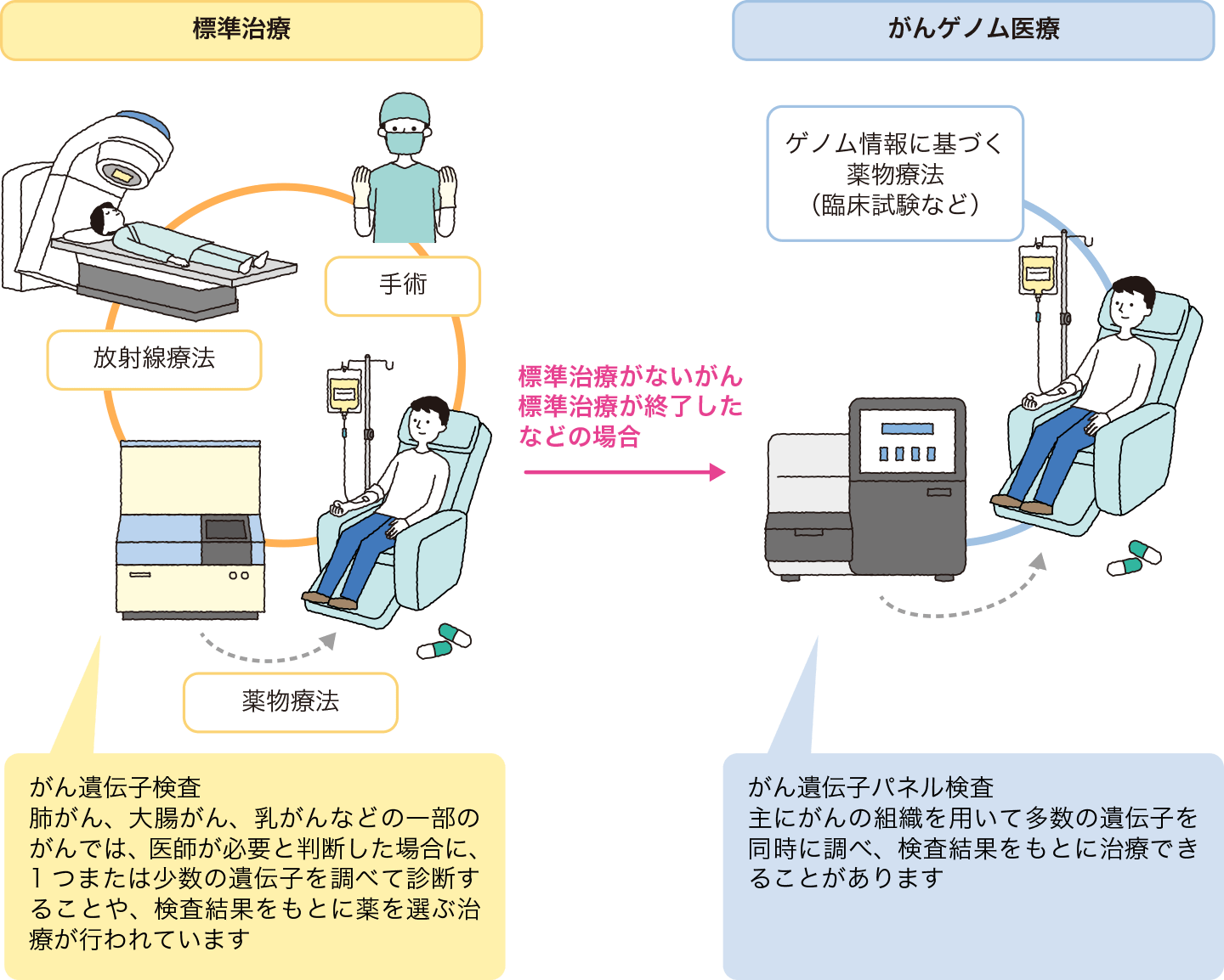 大腸癌のがん遺伝子を調べるための検査とがん遺伝子に基づく治療。標準治療におけるがん遺伝子検査は、医師が必要と判断した場合に、１つまたは少数の遺伝子を調べて診断することや、検査結果をもとに薬を選ぶ治療が行われる。がんゲノム医療におけるがん遺伝子パネル検査では、主にがんの組織を用いて多数の遺伝子を同時に調べ、検査結果をもとに治療できることがある。