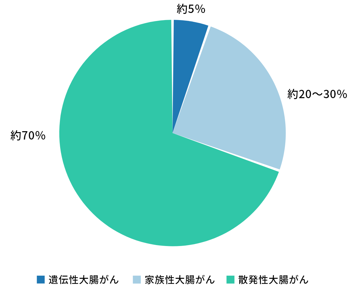 大腸がんにおける遺伝性大腸がんと家族性大腸がんと散発性大腸がんの割合。遺伝性大腸がんは5％、家族性大腸がんは20～30％、散発性大腸がんは70％