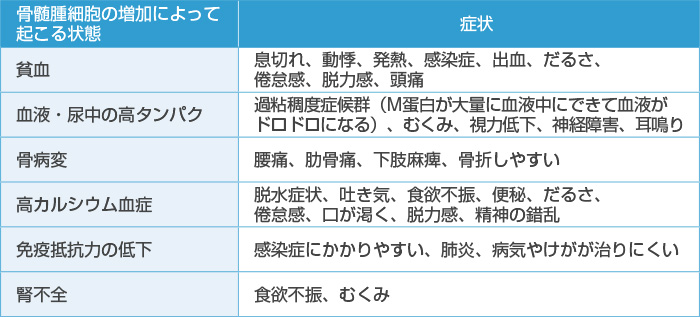 表1 多発性⾻髄腫でみられる症状