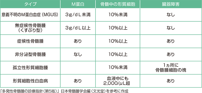 表2 多発性骨髄腫とそのほかの骨髄腫