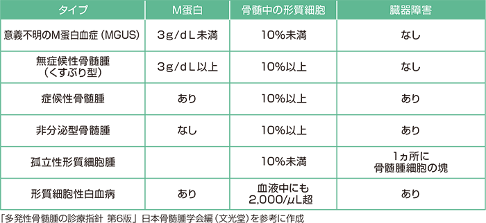 ステージ3は多発性骨髄腫の末期ですか?