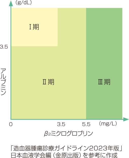 図2 多発性骨髄腫の国際病期分類（ISS）