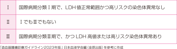 改訂国際病期分類（R-ISS）