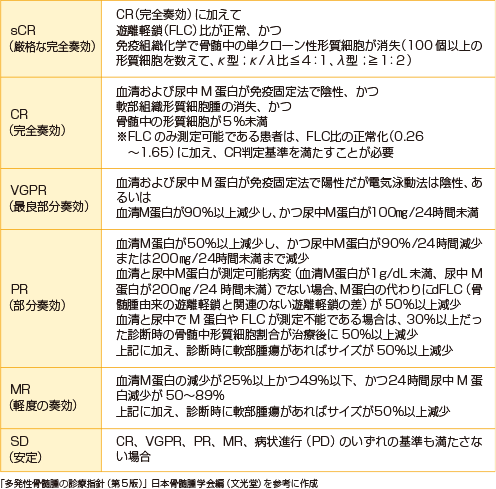 表8 国際的な治療効果判定基準（2016年版IMWG）