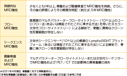 表9 国際的なMRDの評価基準（2016年版IMWG）