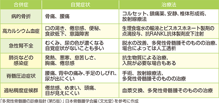 表10 緊急性の高い合併症への対応