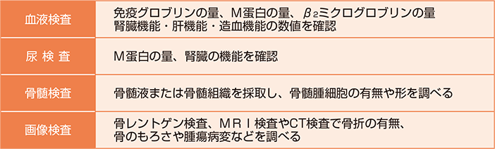 表12 治療後に定期的に行われる主な検査