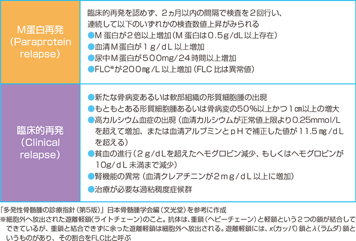 表13 再発治療の国際的な開始基準