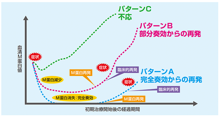 図5 人によって異なる再発までの経過