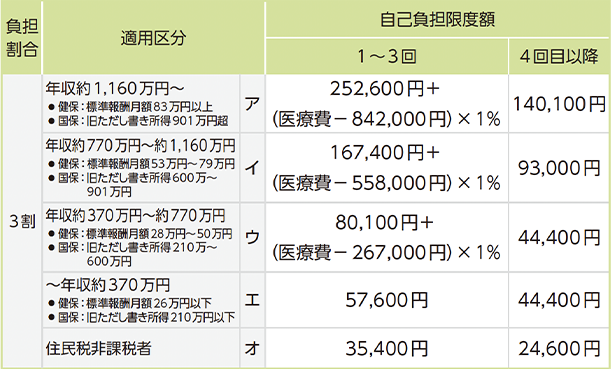 70歳未満の場合