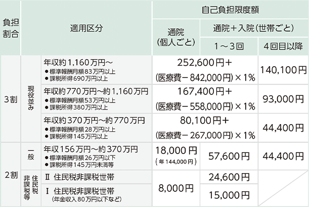 70歳～74歳の場合