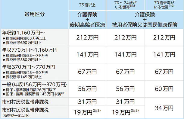 高額医療・高額介護合算療養費制度の自己負担限度額