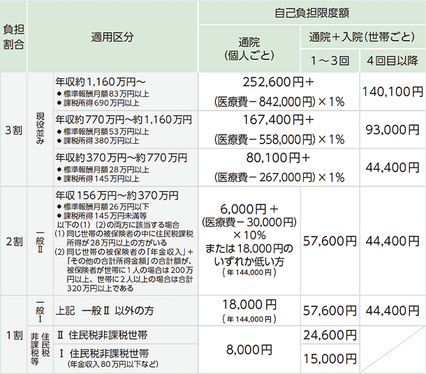 表14 75歳以上の場合