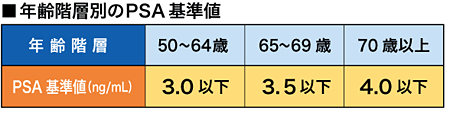 年齢階層別のPSAの基準値