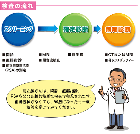 検査の流れ：スクリーニング→確定診断→病期診断