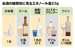 お酒の種類別に見るエタノール量23g