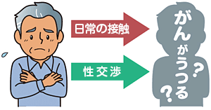 日常の接触、性交渉でがんがうつる？