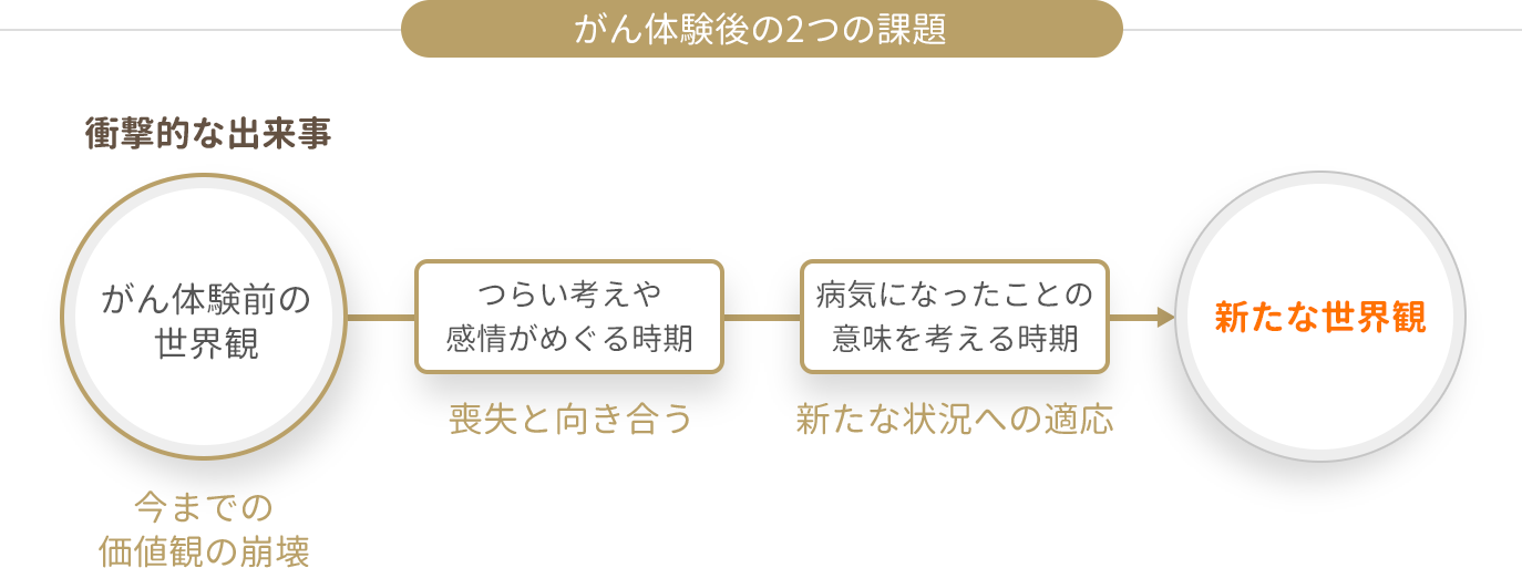 がん体験後の2つの課題