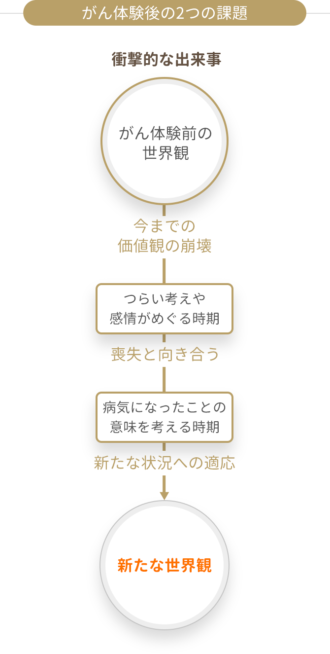 がん体験後の2つの課題