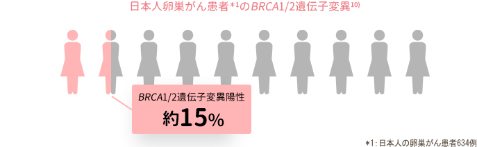 卵巣がん患者の<i>BRCA</i>1/2遺伝子変異