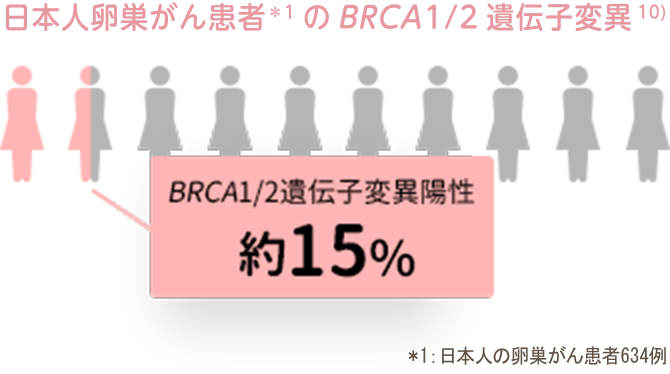 卵巣がん患者の<i>BRCA</i>1/2遺伝子変異