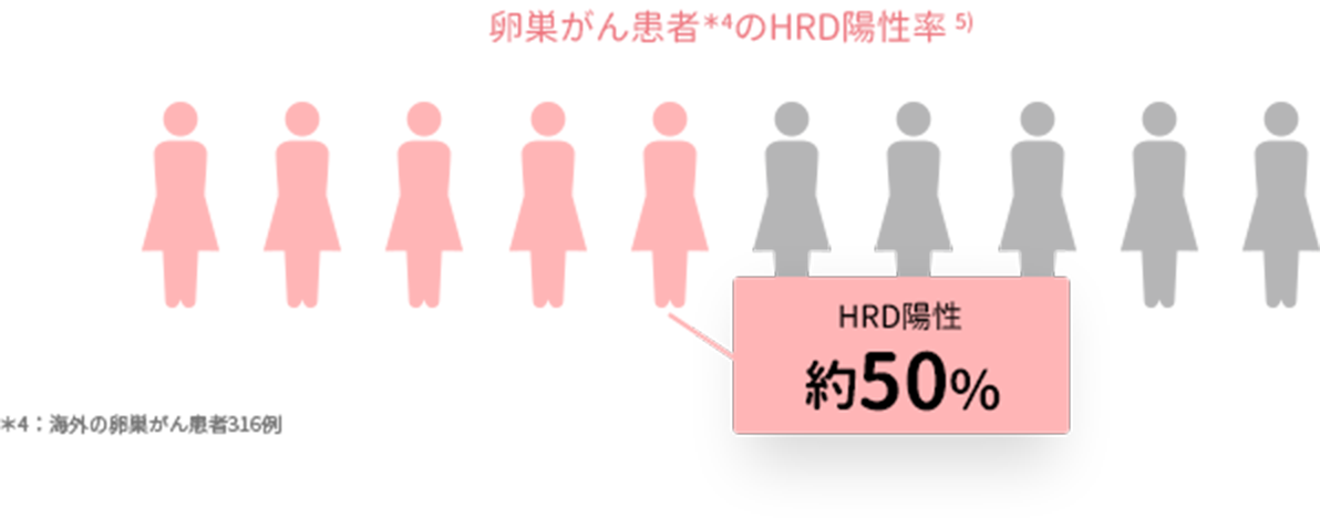 卵巣がん患者のHRD陽性率