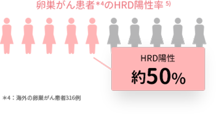 卵巣がん患者のHRD陽性率