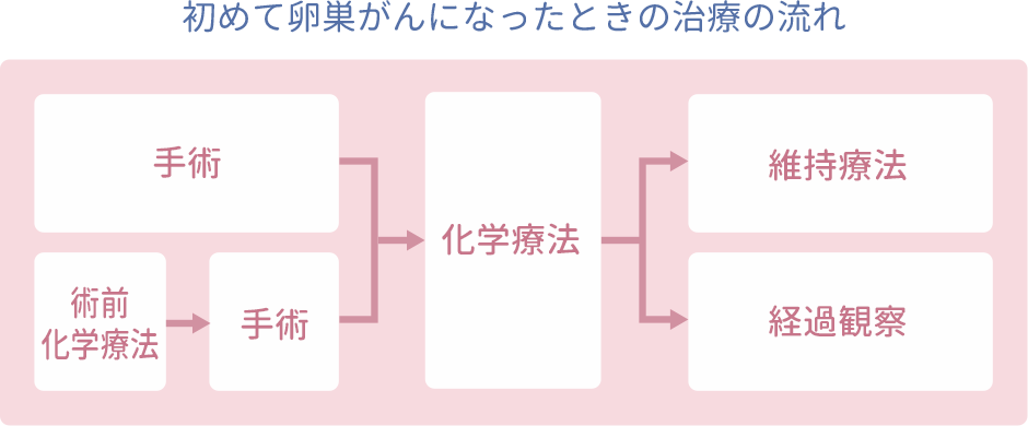 初めて卵巣がんになったときの治療と流れ