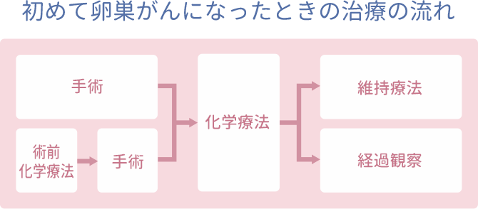 初めて卵巣がんになったときの治療と流れ