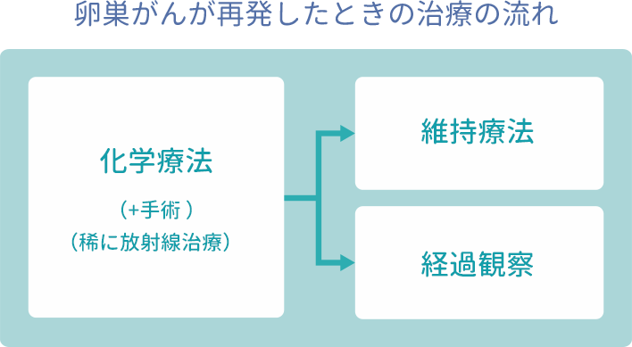 卵巣がんが再発したときの治療の流れ