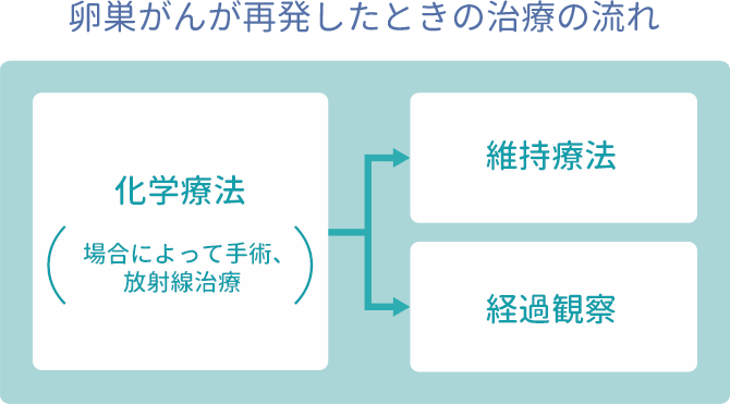 卵巣がんが再発したときの治療の流れ