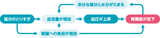 塩分を控える・血圧を管理する