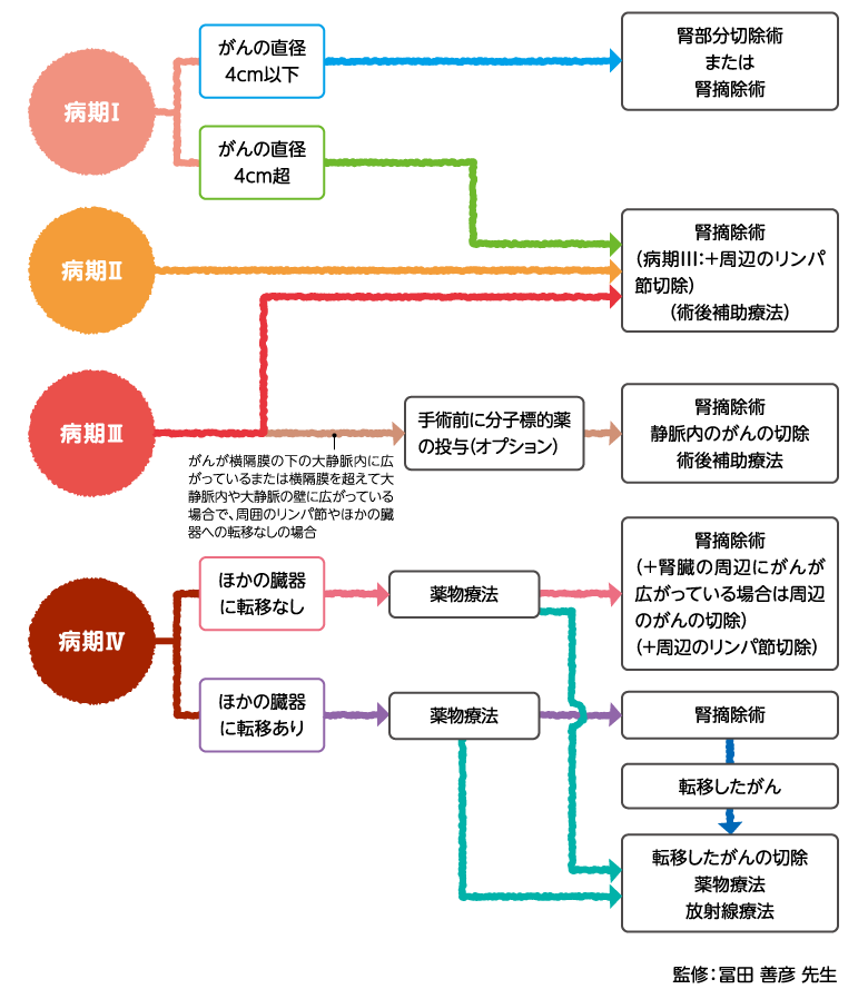 腎細胞がんの治療フロー